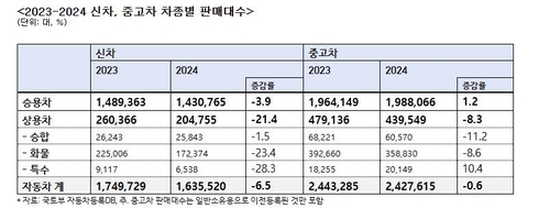 작년 국내 車시장 2013년 이후 가장 부진…경기민감층 수요위축