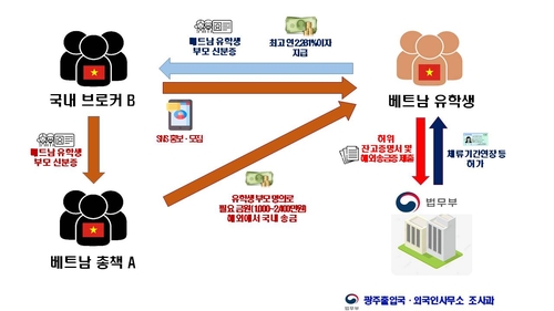 유학생 체류연장용 허위서류 발급 알선한 베트남인 2명 적발