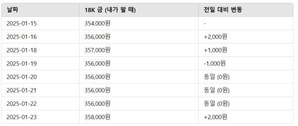 18K 금시세 (25.1.15~25.1.23) | 금시세닷컴 기준