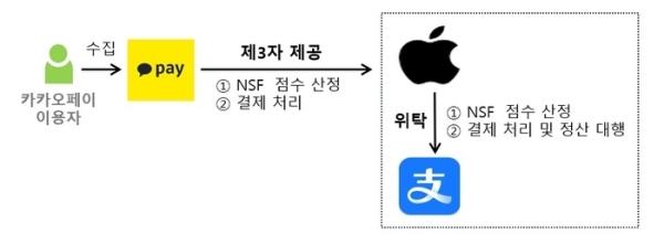 카카오페이 개인정보 무단 국외 이전 사건 개념도. 카카오페이와 애플은 제3자 제공 관계, 애플과 알리페이는 위수탁 관계. 개인정보보호위원회 제공