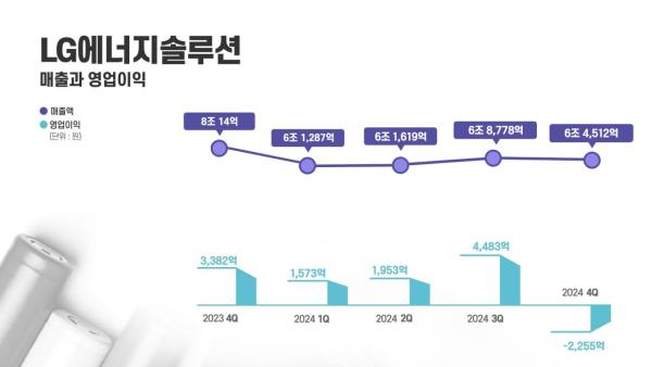 "美 세액공제 3773억 반영해도…" LG엔솔, 4Q 적자전환