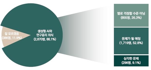 대학 연구자 62% "생성형 AI, 연구윤리 문제 될 것"