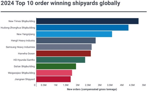 작년 신규 수주 상위 10개 조선소 중 7개는 중국…한국은 3개