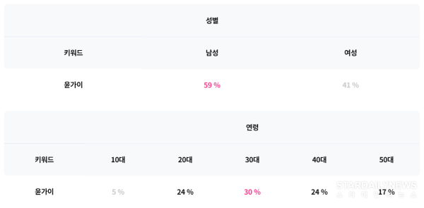 배우 윤가이, SNL 하차 후 연기 활동에 몰입하며 새로운 도약 준비