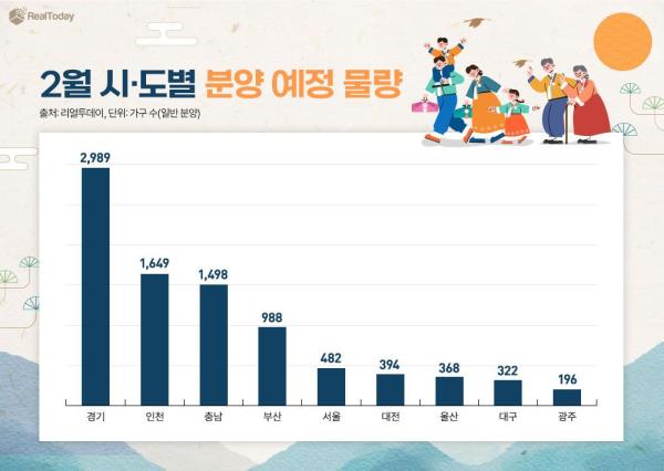 가라앉은 지방 분양시장…수도권은 소폭 늘어