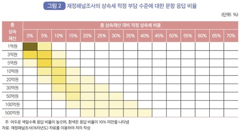 국민 여론은 '상속세 강화'…"5억에 5%, 10억에 10% 세율"