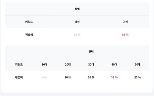 정유미, 여성 30~40대 중심으로 사랑받는 국민 배우