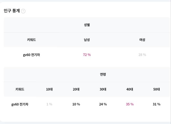 GV60 전기차, 중장년층 남성들에게 압도적 인기