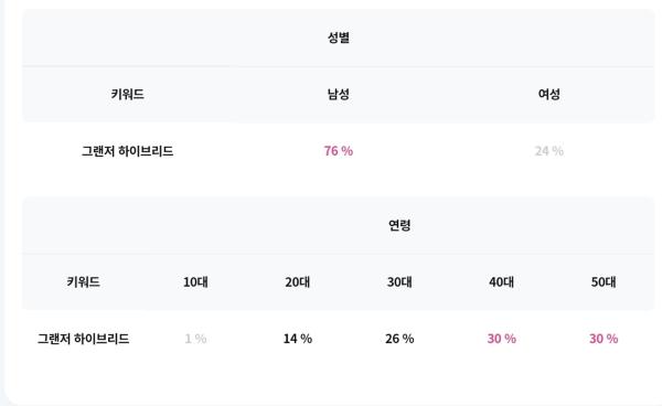 그랜저 하이브리드, 40~50대 남성들에게 압도적 인기