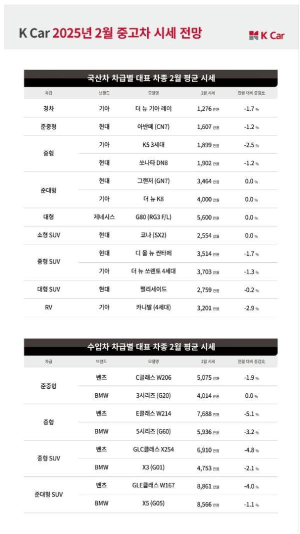 케이카, 중고차 매각 관심 고객 42%가 전문 플랫폼 선호