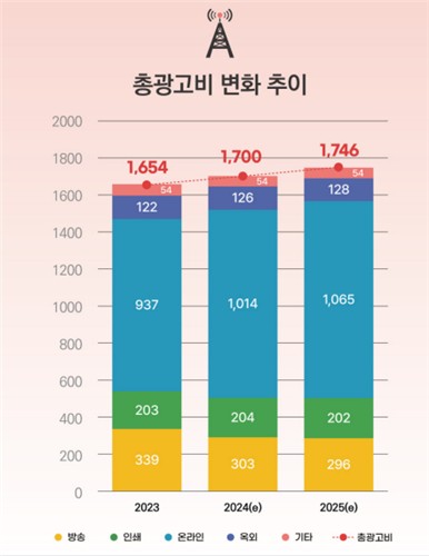 "올해 광고시장, 온라인 위주 성장…총 17조5천억 전망"