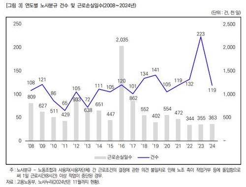 작년 1∼11월 파업 근로손실일수 36만3천일…2023년 이미 추월