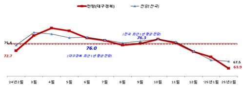 대구·경북 중소기업 2월 경기전망 1월보다 '부정적'