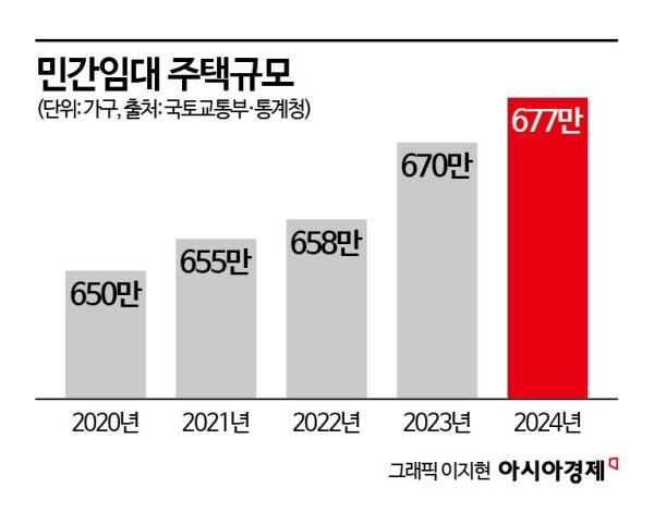 세계 6위 연기금도 진출…外人 돈 몰리는 韓 임대주택 시장