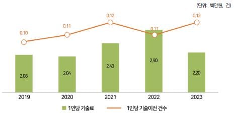 이공계 교수 1인당 기술이전료, 전년 대비 24.2% 줄어