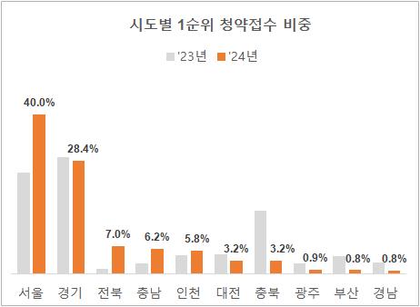 작년 1순위 청약통장 5개중 2개는 서울 분양에 사용