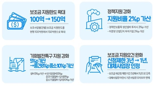 지방투자기업 보조금 최대 100억→150억원으로 상향