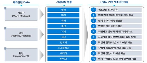 AI로 제조업 안전사고 예방한다…산업부, R&D 사업 공모