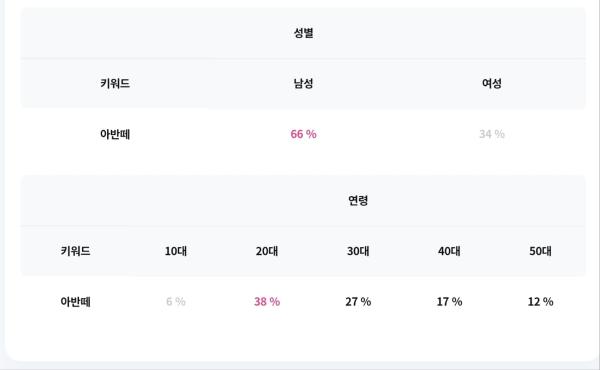 아반떼, 20대 남성 고객층의 뜨거운 관심 속 선두 질주