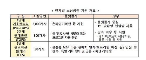 중기부, 온라인 브랜드 소상공인 육성사업 수행기관 모집