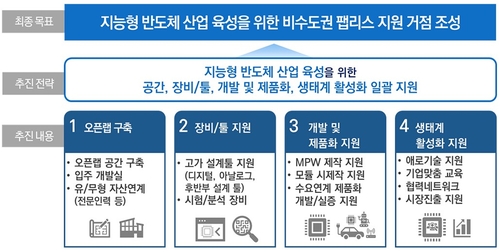 대구시, 지능형 반도체 개발지원센터 개소…"팹리스 기업 육성"