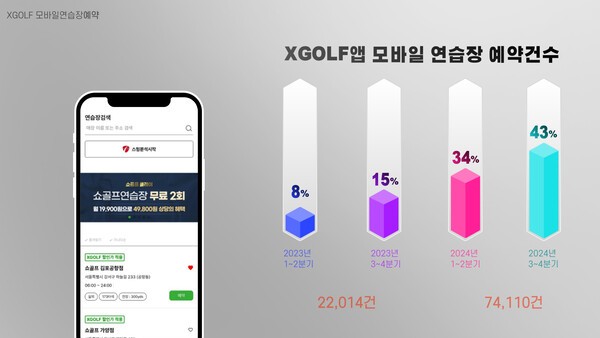 쇼골프, 'XGOLF' 모바일 예약 건수 전년比 3.3배 상승