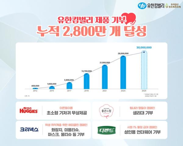 유한킴벌리, 지난해 제품 250만개 기부…누적 기부량 2800만개