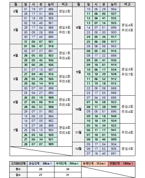 올해 인천항 해수면 상승 '주의 단계' 34회 예측…"대응책 필요"