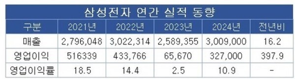 자료: 금융감독원 전자공시(단위: 억원, %)