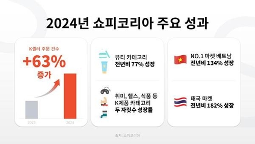 쇼피 "작년 한국 상품 주문 63% 증가…화장품 인기"