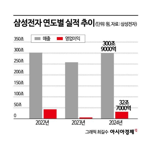 삼성 4분기 반도체 영업익 2.9兆