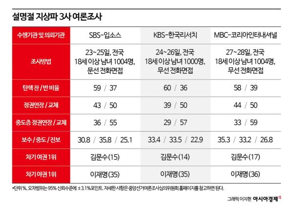 [정국돋보기]'정권연장론' 목소리 나오지만…중도층 '정권교체론' 압도적