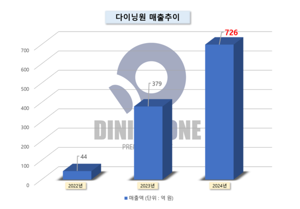 스시 뷔페 프랜차이즈 ‘다이닝원’, 매출·가맹점 증가로 프리미엄 외식 시장을 선도하다