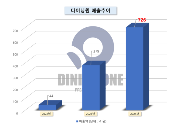 다이닝원 제공