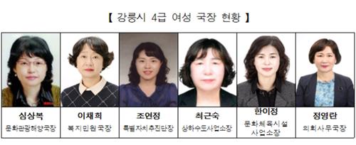 강릉시, 4급 여성 국장 6명…전국 지자체 중 여성 간부 비율 1위