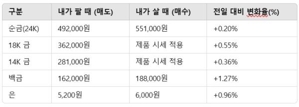 [금값] 오늘의 금시세 1월 31일