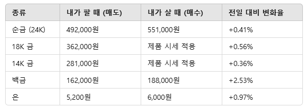 [금값] 오늘의 금시세  2월 1일