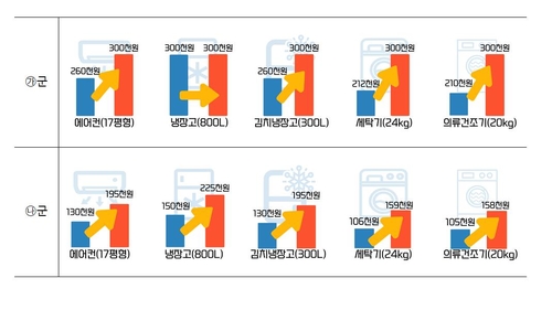 취약계층 고효율 가전제품 구매비용 최대 20%→30% 환급