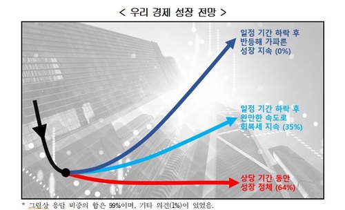 경제학자 전망 올성장률 1.6%…10명 중 6명 "상당기간 성장정체"