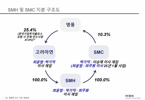 MBK "SMC, 고려아연 지급보증 차입금으로 영풍 주식 취득"