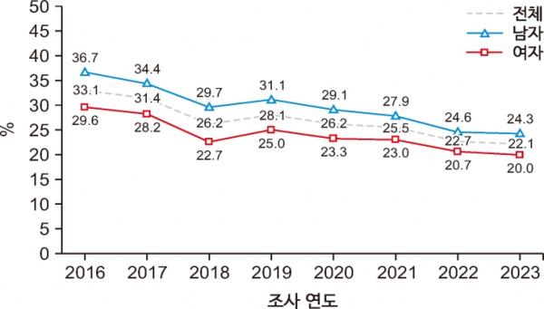 하루 과일 및 채소 500g 이상 섭취자 분율 추이 2016-2023년. 질병관리청 제공