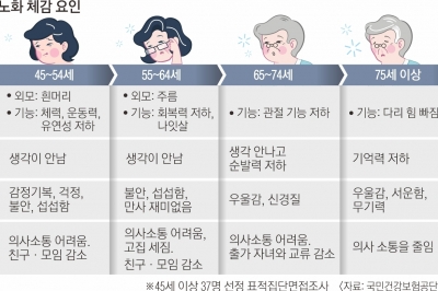 [단독] “45세부터 노화 체감”… 깜박깜박 잦고, 모임 줄어