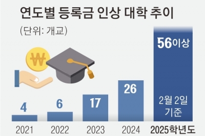 ‘반값’ 시립대 등 최대 80곳 인상… 대학 등록금 동결시대 끝난다