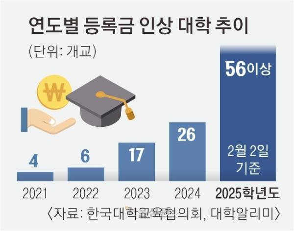 ‘반값’ 시립대 등 최대 80곳 인상… 대학 등록금 동결시대 끝난다