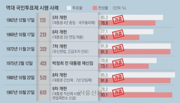 민심 묻고 국회 견제할 무기인데… 10년째 버려진 국민투표제[87년 체제 ‘대한민국’만 빼고 다 뜯어고치자]