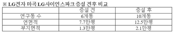 LG전자, 마곡 LG사이언스파크 4개 연구동 증설 완료...글로벌 R&D 컨트롤타워로 육성