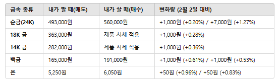 오늘의 금시세 2월 3일