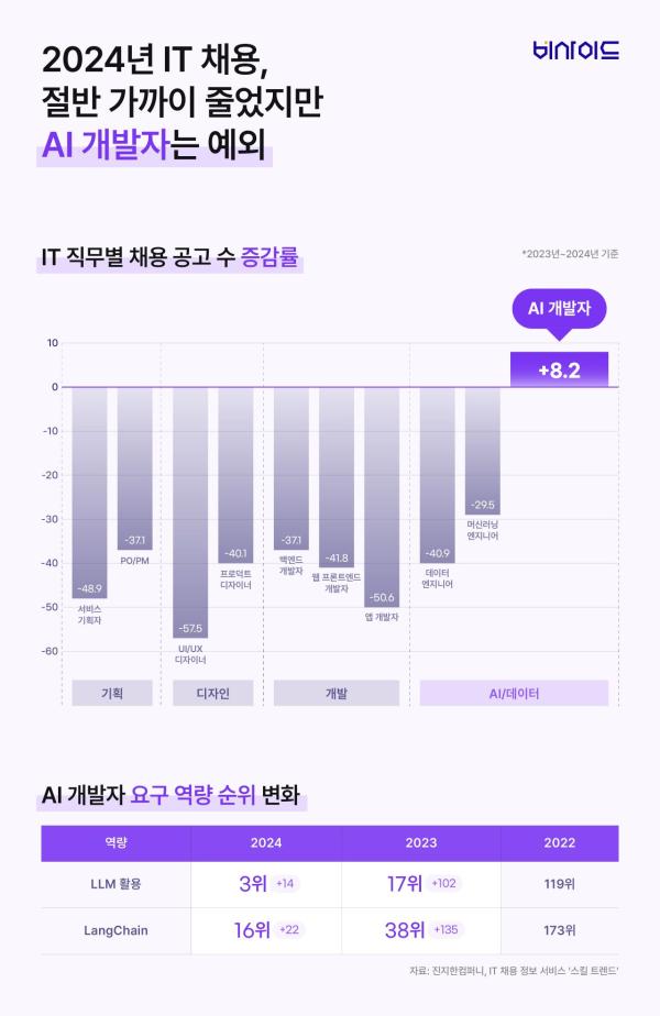 지난해 IT 채용 절반 가까이 줄었지만 ‘AI 개발자’ 예외