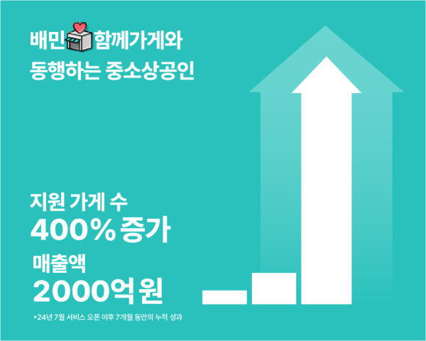 배민 중소상공인 상생관, 누적 매출액 2000억 기록