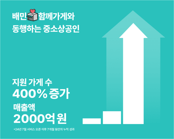 배달의민족 ‘함께가게’, 7개월 만에 누적 매출 2000억원 돌파